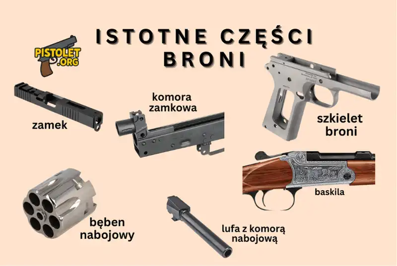 Schematyczne przedstawienie istotnych części broni palnej zgodnie z ustawą o broni i amunicji